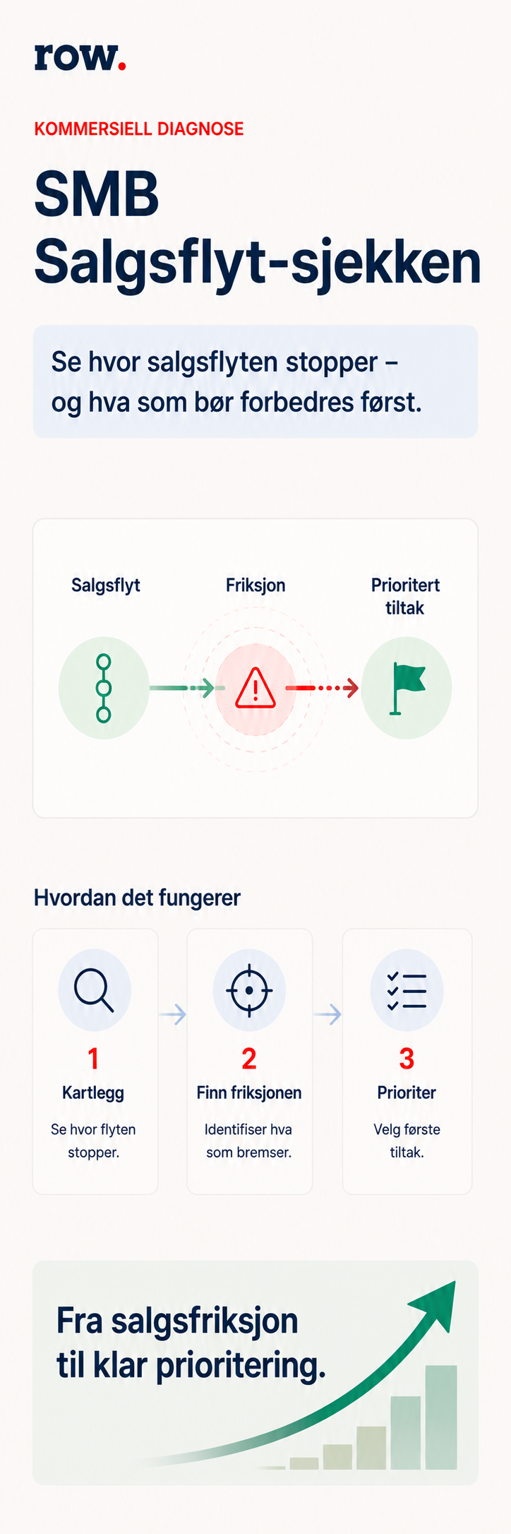 SMB Salgsflyt-sjekken – interaktiv diagnose og AI-rapportering