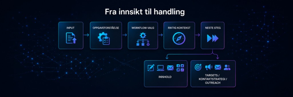 Agentisk arbeidsflyt – fra innsikt til kommersiell handling