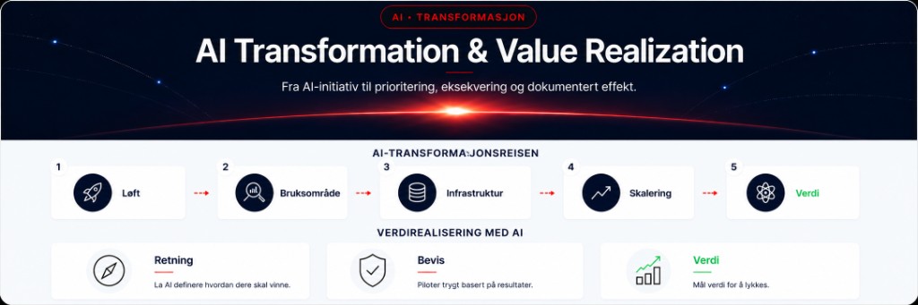 AI Transformation & Value Realization – transformasjonsreisen fra løft og bruksområde til skalering og verdirealisering