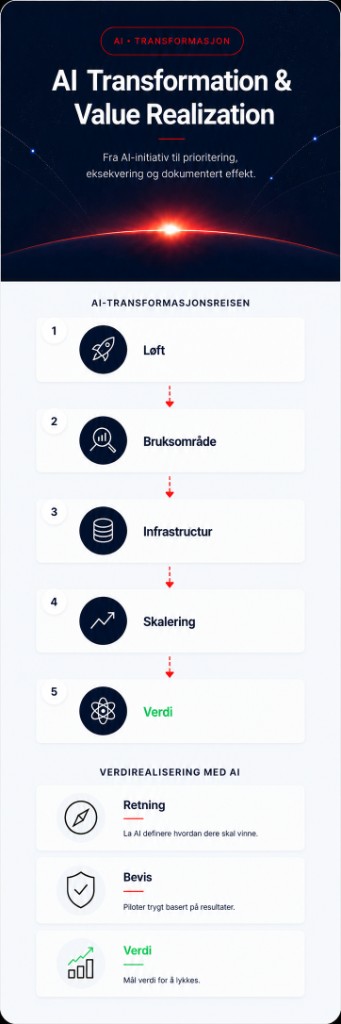 AI Transformation & Value Realization – transformasjonsreisen fra løft og bruksområde til skalering og verdirealisering